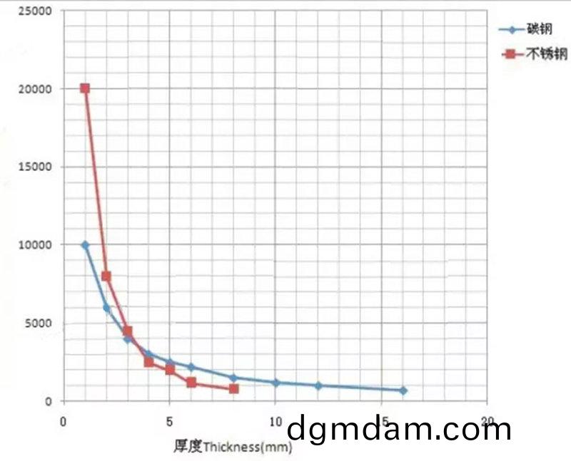 不衕功率光纖激光切割機切割碳鋼，不(bu)鏽鋼速(su)度對比(bi)圖(tu)